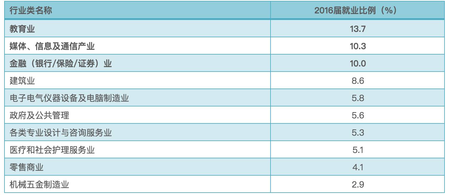 △数据来源:麦可思